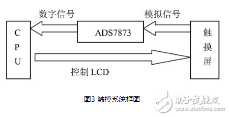 基于嵌入式linux系统下的AD7873触摸屏驱动系统设计详解