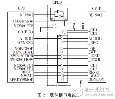 基于ARM的嵌入式系统CF卡与CPLD连接技术详解