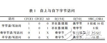 基于ARM的嵌入式系统CF卡与CPLD连接技术详解