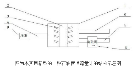 石油管道流量计的工作原理及设计