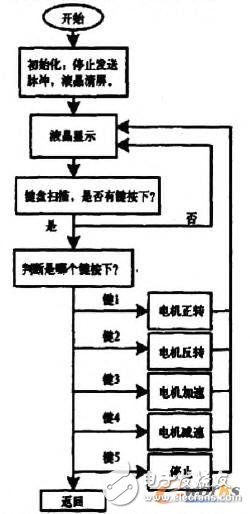 AT89S52单片机对混合式步进电机的控制设计