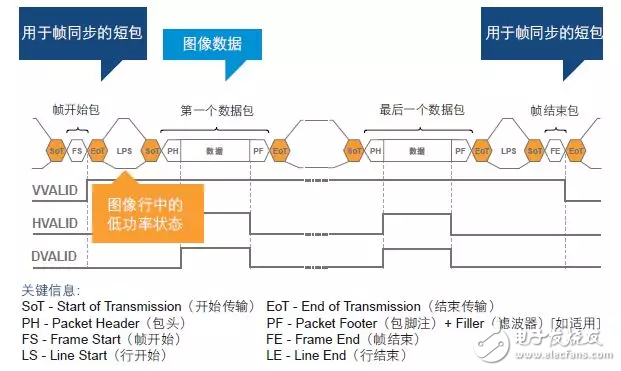 嵌入式视觉领域中MIPI CSI-2接口有何优势