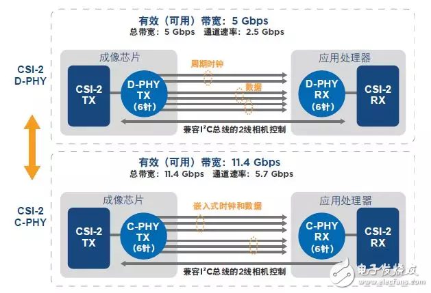 嵌入式视觉领域中MIPI CSI-2接口有何优势