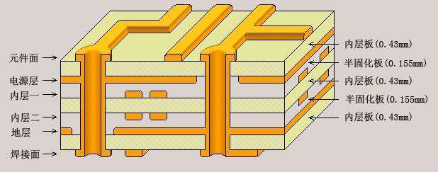 PCB多层板举例说明等离子体处理之机理