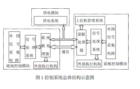 关于一种基于ARM嵌入式技术的牙椅控制系统设计深度剖析