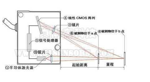 激光位移传感器原理