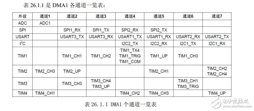 STM32单片机的ADC多通道采样