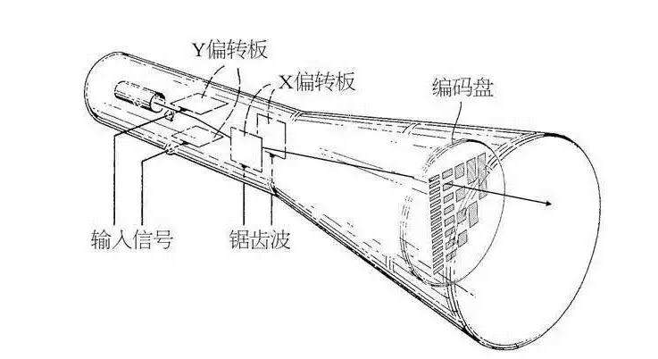 浅谈示波器工作原理/种类及组成结构