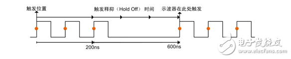 浅谈示波器的触发释抑是什么