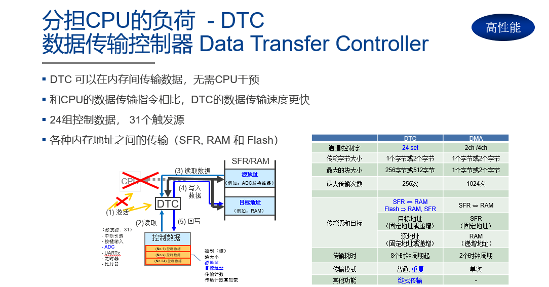 通用型超低功耗微控制器RL78G11性能解析