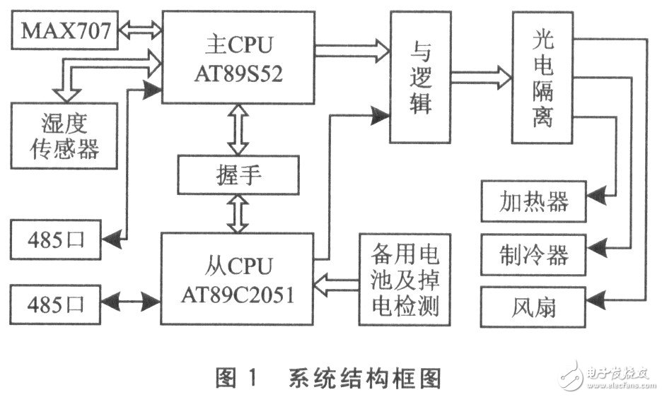 如何提高单片机系统的可靠性