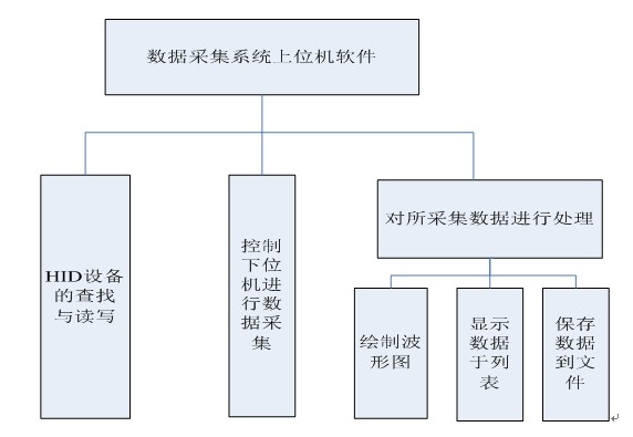 PIC单片机用于上位机数据采集的设计