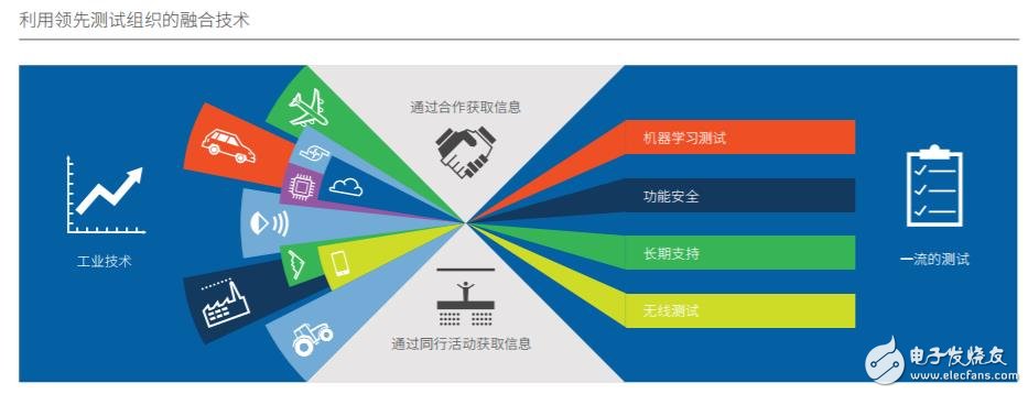 利用领先测试组织的融合技术