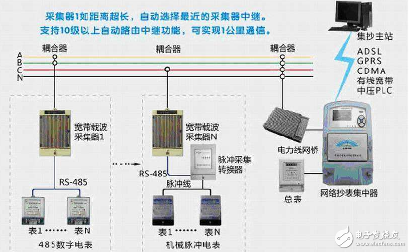 浅谈电力线载波系统中采集器与集中器的区别