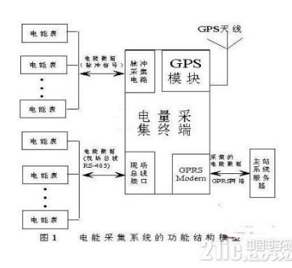 关于嵌入式电能量采集系统的详细剖析