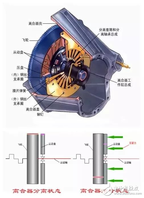 汽车离合器打滑的原因和判断方法