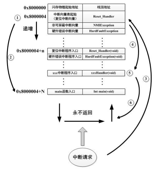 STM32单片机的IAP向量问题解决方案