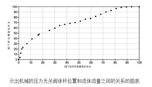 具有集成能量计量的先进阀门致动器的原理及设计