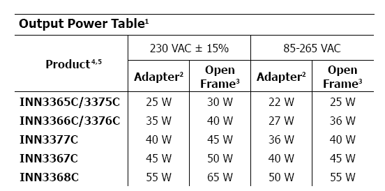 基于InnoSwitch3-Pro系列27W PD3.0方案简化电源开发