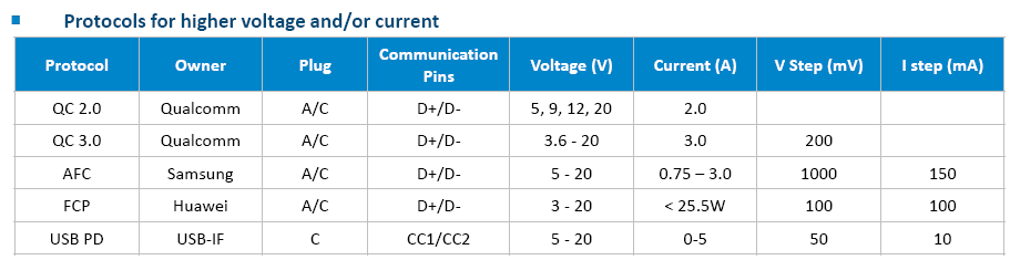 基于InnoSwitch3-Pro系列27W PD3.0方案简化电源开发