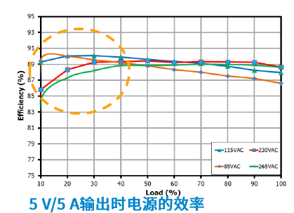 基于InnoSwitch3-Pro系列27W PD3.0方案简化电源开发