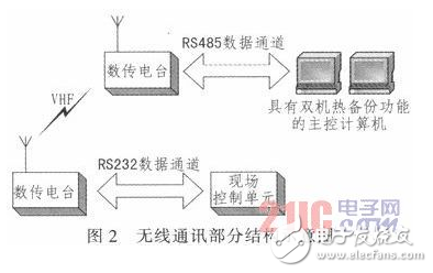 基于嵌入式技术及无线通讯技术的远程无线供水测控系统设计详解