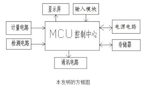 多功能单相复费率电表的原理及设计