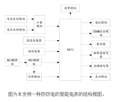 防窃电智能电表的原理及设计