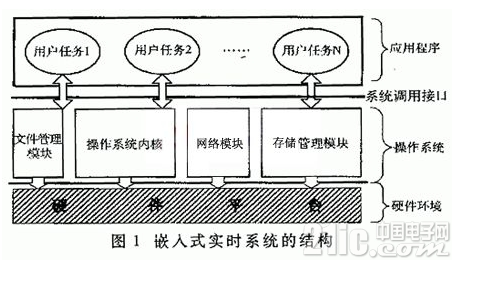 基于嵌入式实时系统在通信系统中的应用对其技术特点及可应用性剖析