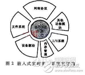 基于嵌入式实时系统在通信系统中的应用对其技术特点及可应用性剖析