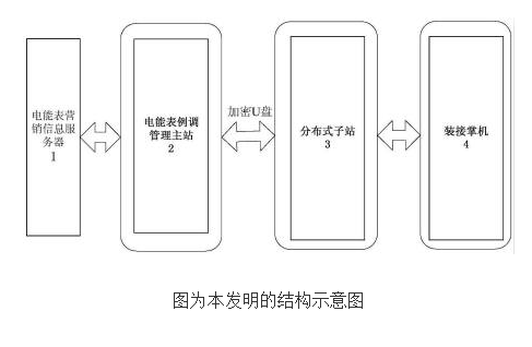 基于PDA的电能表轮换数据处理系统的原理及设计