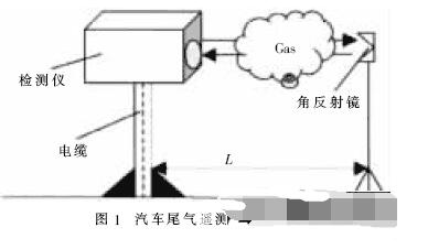 基于ARM处理器的汽车尾气遥测仪