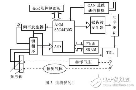 基于ARM处理器的汽车尾气遥测仪