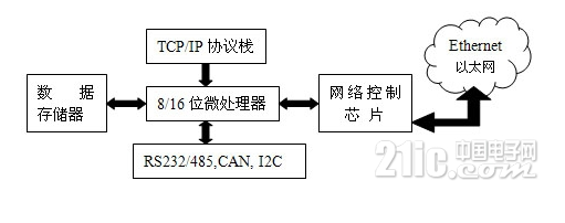 基于嵌入式Internet的工业以太网控制网络设计详解