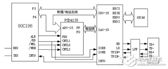 基于嵌入式Internet的工业以太网控制网络设计详解