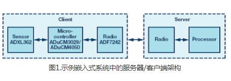 嵌入式系统中的OTA更新的若干不同软件设计探讨