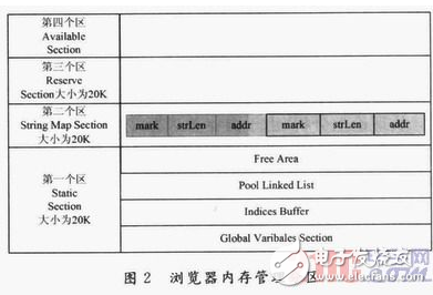 基于μCLinux嵌入式操作系统上的浏览器内存管理策略研究详解