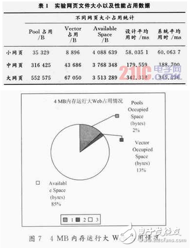 基于μCLinux嵌入式操作系统上的浏览器内存管理策略研究详解