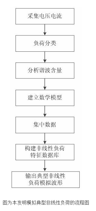 电能表实际运行环境的仿真校验方法