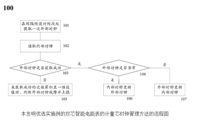 双芯智能电能表的计量芯时钟处理方法及装置