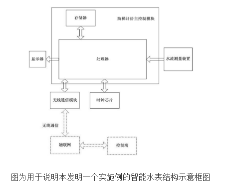 具有阶梯计价功能的物联网智能水表的原理及设计