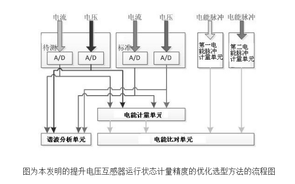 用于宽频电能表计量运行误差的实时比对方法