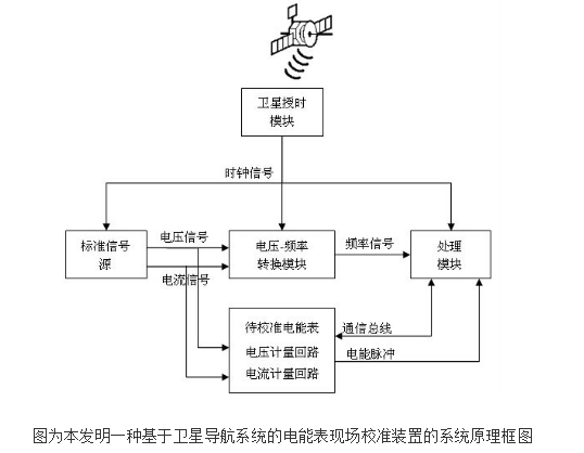 基于卫星导航系统的电能表现场校准装置的原理及设计