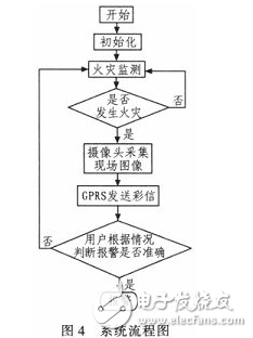 基于ARM11平台的智能火灾监测报警系统研究