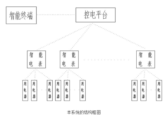 智能电表系统的原理及设计