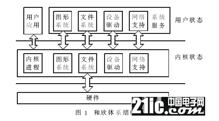 基于和欣嵌入式操作系统实现的一个构件化的网络协议栈设计浅析