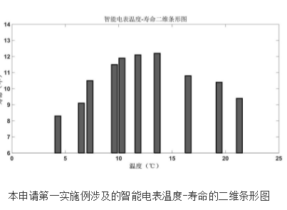 智能电表寿命的预测方法及装置的原理及设计