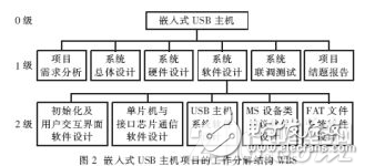 把软件项目管理方法引入嵌入式系统的开发之中的设计浅析