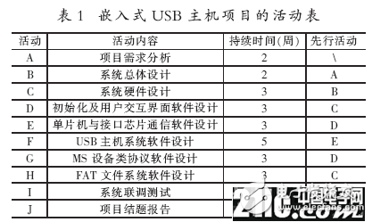 把软件项目管理方法引入嵌入式系统的开发之中的设计浅析