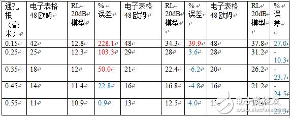 基于通孔根与同轴连接器的印刷电路板信号发射设计